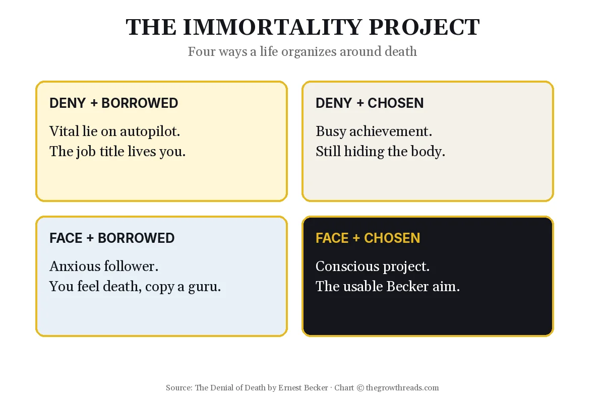 Two-by-two map of deny-or-face and borrowed-or-chosen immortality projects from Ernest Becker