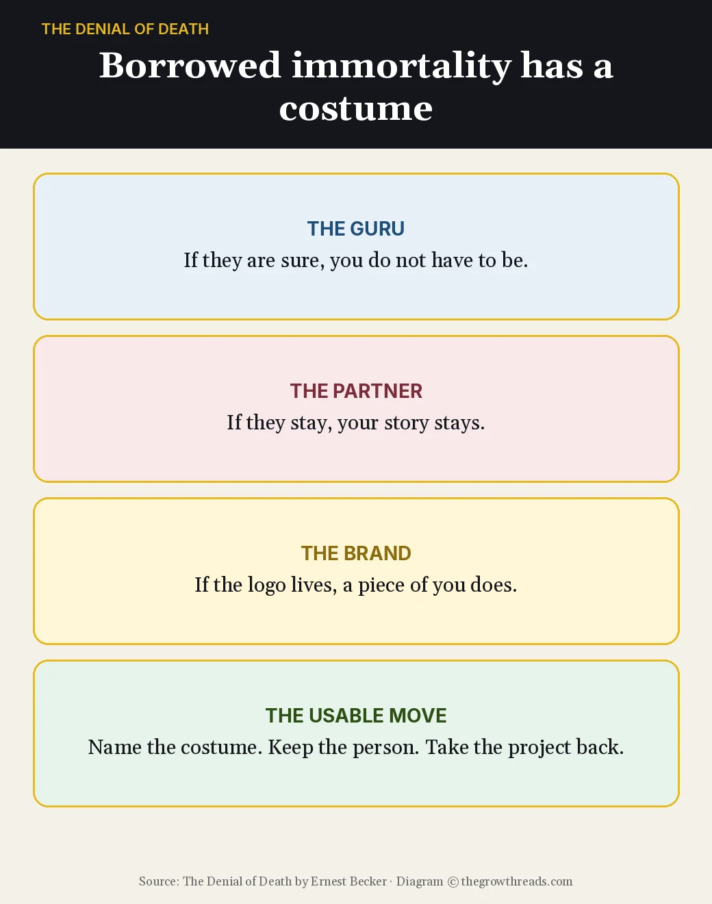 Four costumes of borrowed immortality: guru, partner, brand, and the usable move, from Ernest Becker