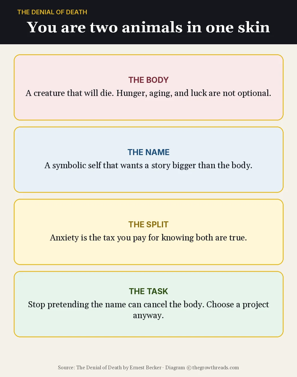 Four cards on the body, the name, the split, and the task in The Denial of Death