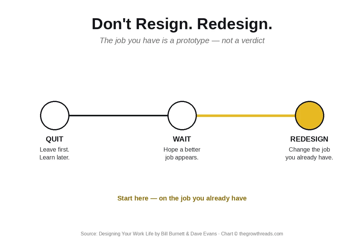 Spectrum from quit-first to wait-for-perfect to redesign the job you have