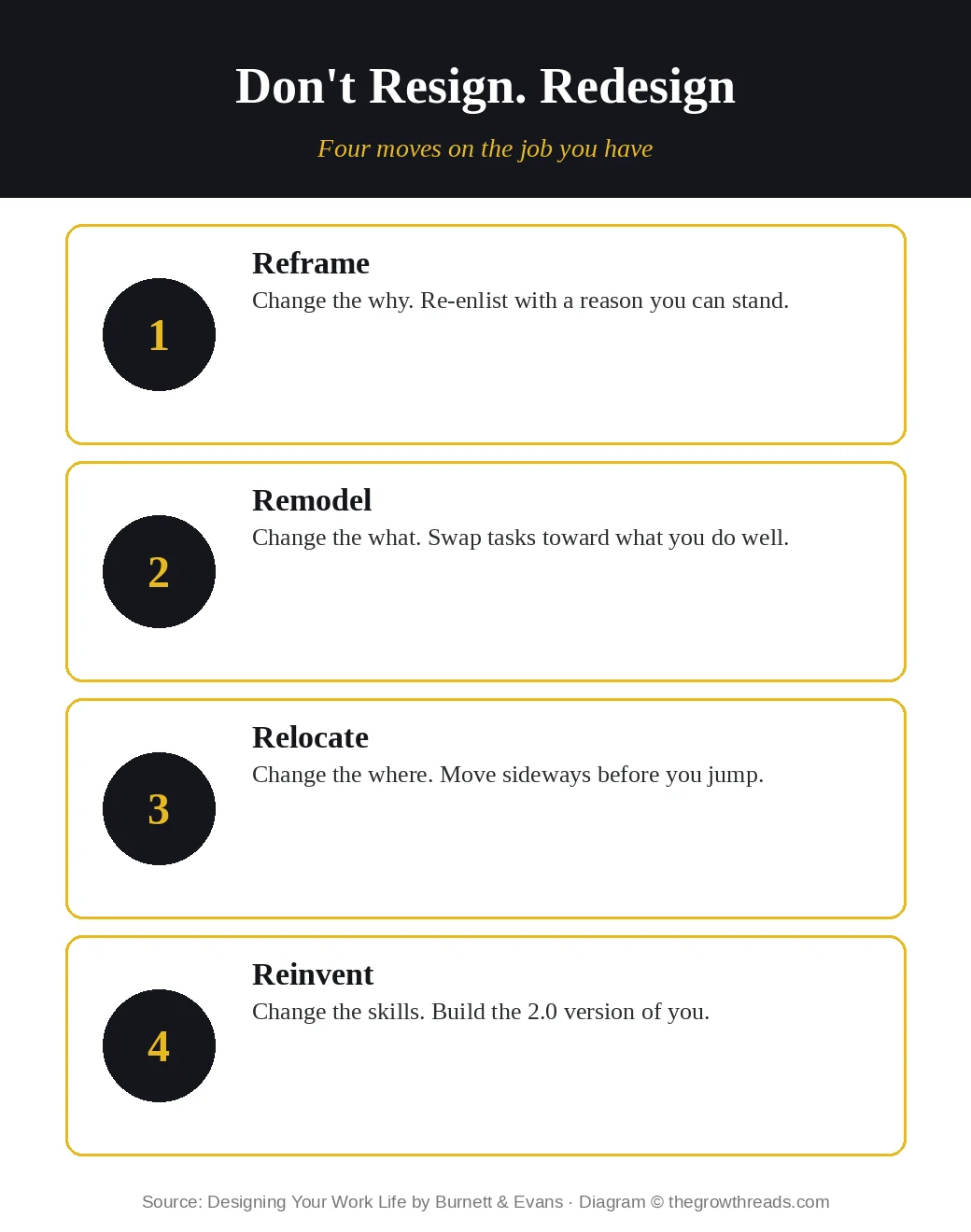 Four redesign moves: reframe, remodel, relocate, reinvent