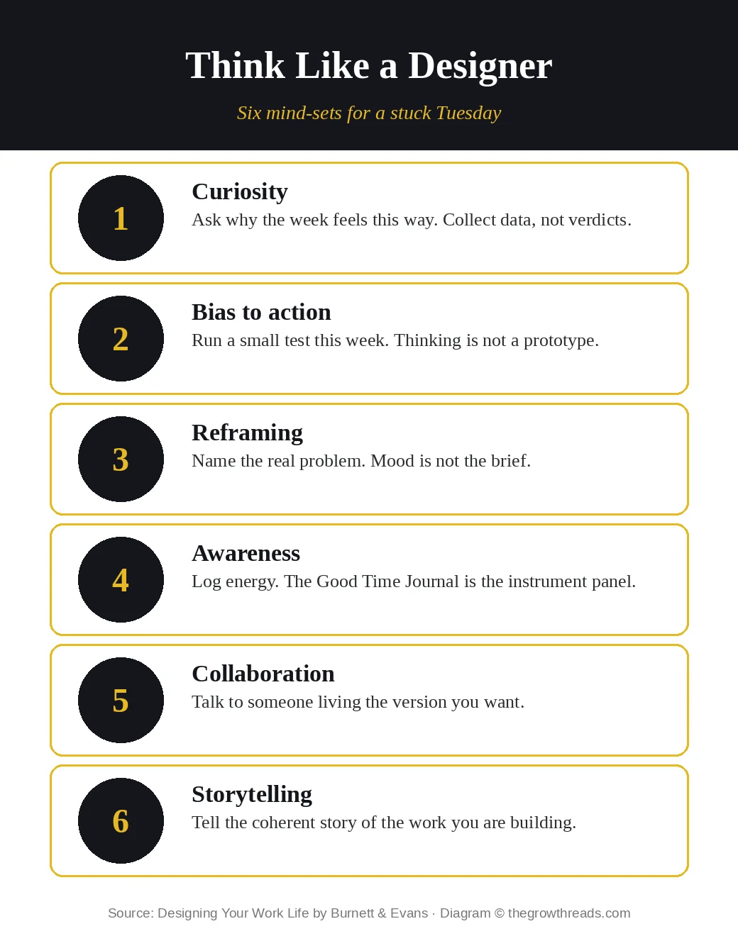 Six designer mind-sets: curiosity, bias to action, reframing, awareness, collaboration, storytelling