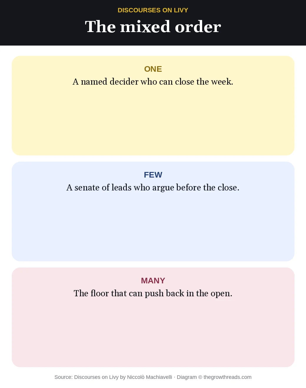 Three offices of the mixed order in Discourses on Livy