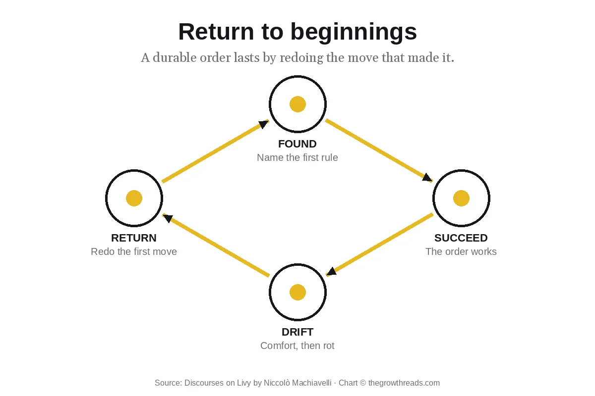 Cycle of founding, success, drift, and return in Discourses on Livy