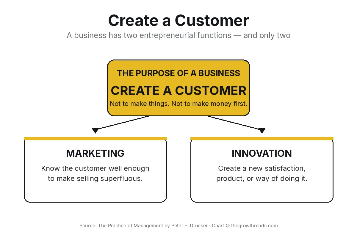 The Practice of Management concept chart: create a customer through marketing and innovation