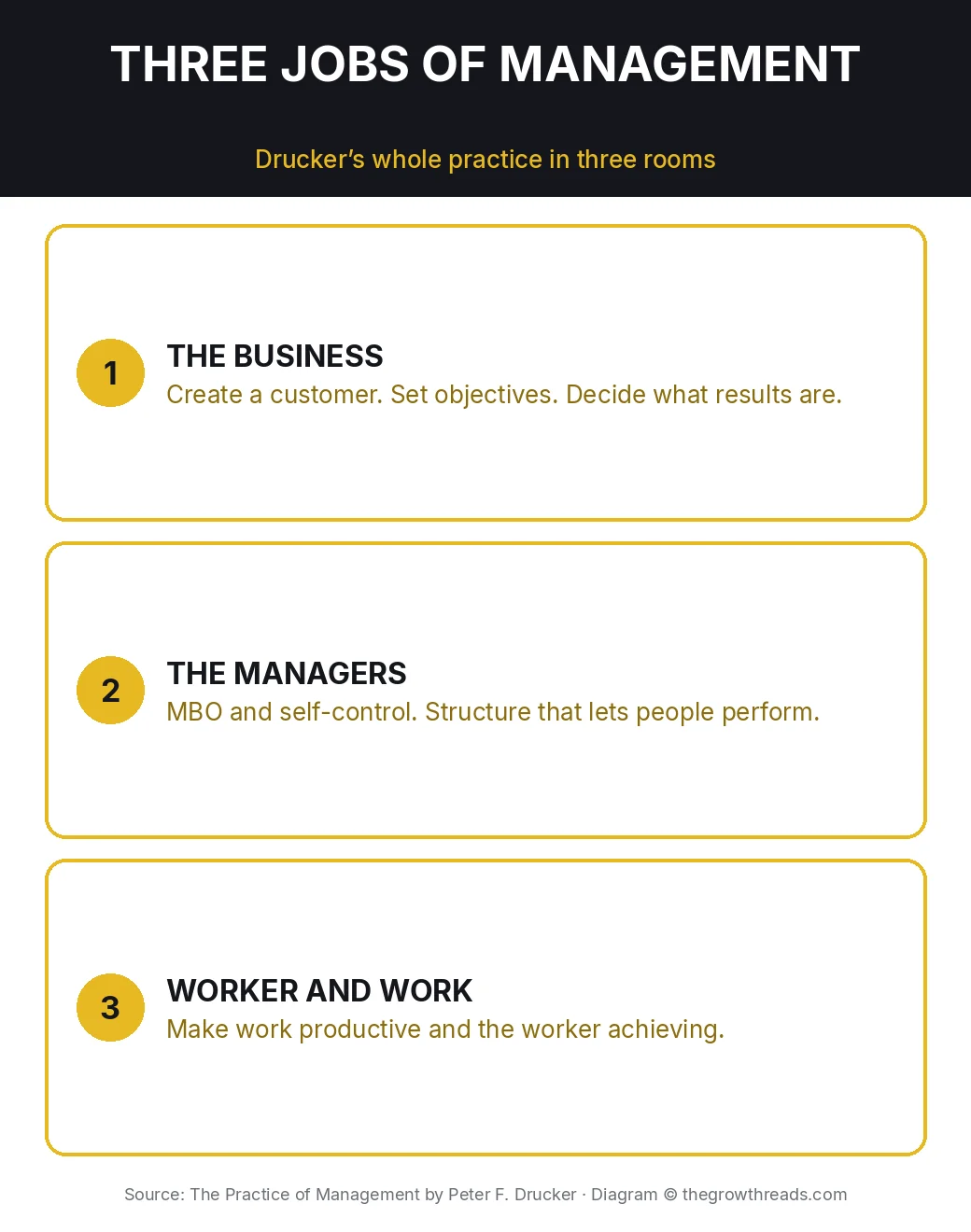 The Practice of Management infographic: three jobs of management — business, managers, worker and work