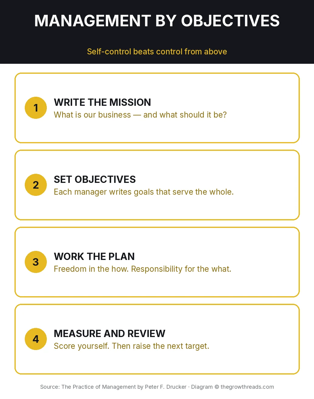 The Practice of Management infographic: management by objectives from mission to review