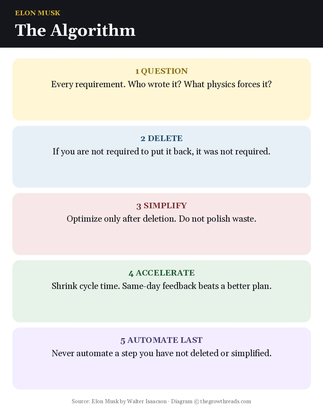 Five stacked steps of the Algorithm: question, delete, simplify, accelerate, automate last, from Elon Musk