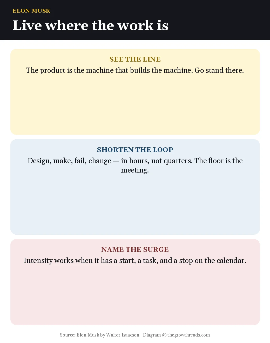 Three cards for seeing the line, shortening the loop, and naming a surge, from Elon Musk