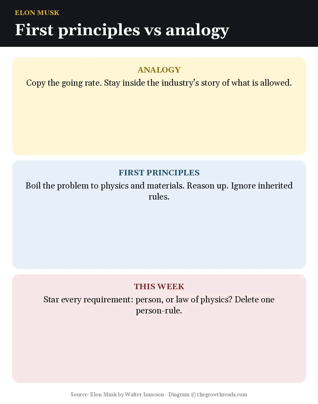 Three cards comparing analogy, first principles, and a weekly delete test from Elon Musk