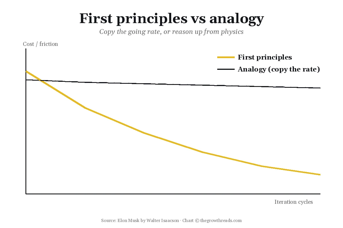 Chart of first-principles cost falling across iteration cycles versus a flat analogy line, from Elon Musk by Walter Isaacson
