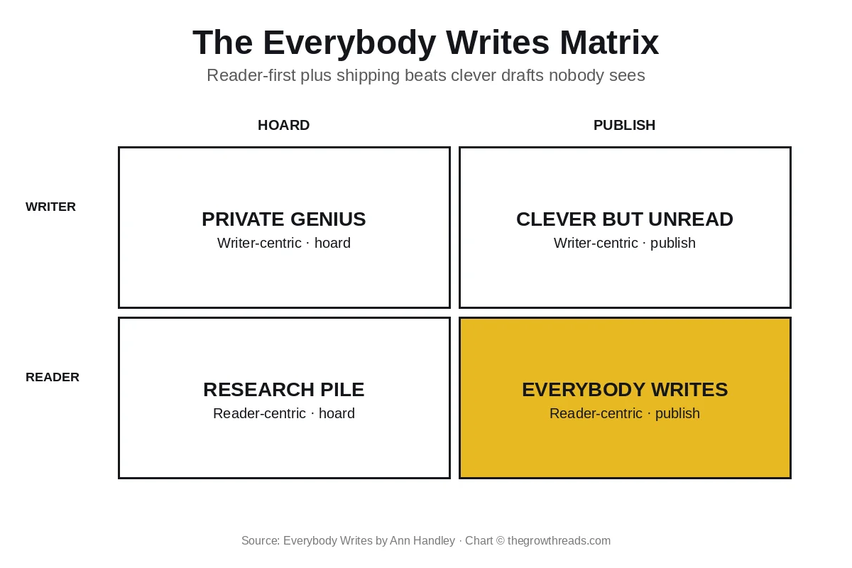 Everybody Writes 2x2 matrix: reader-first plus publishing versus hoarded clever drafts