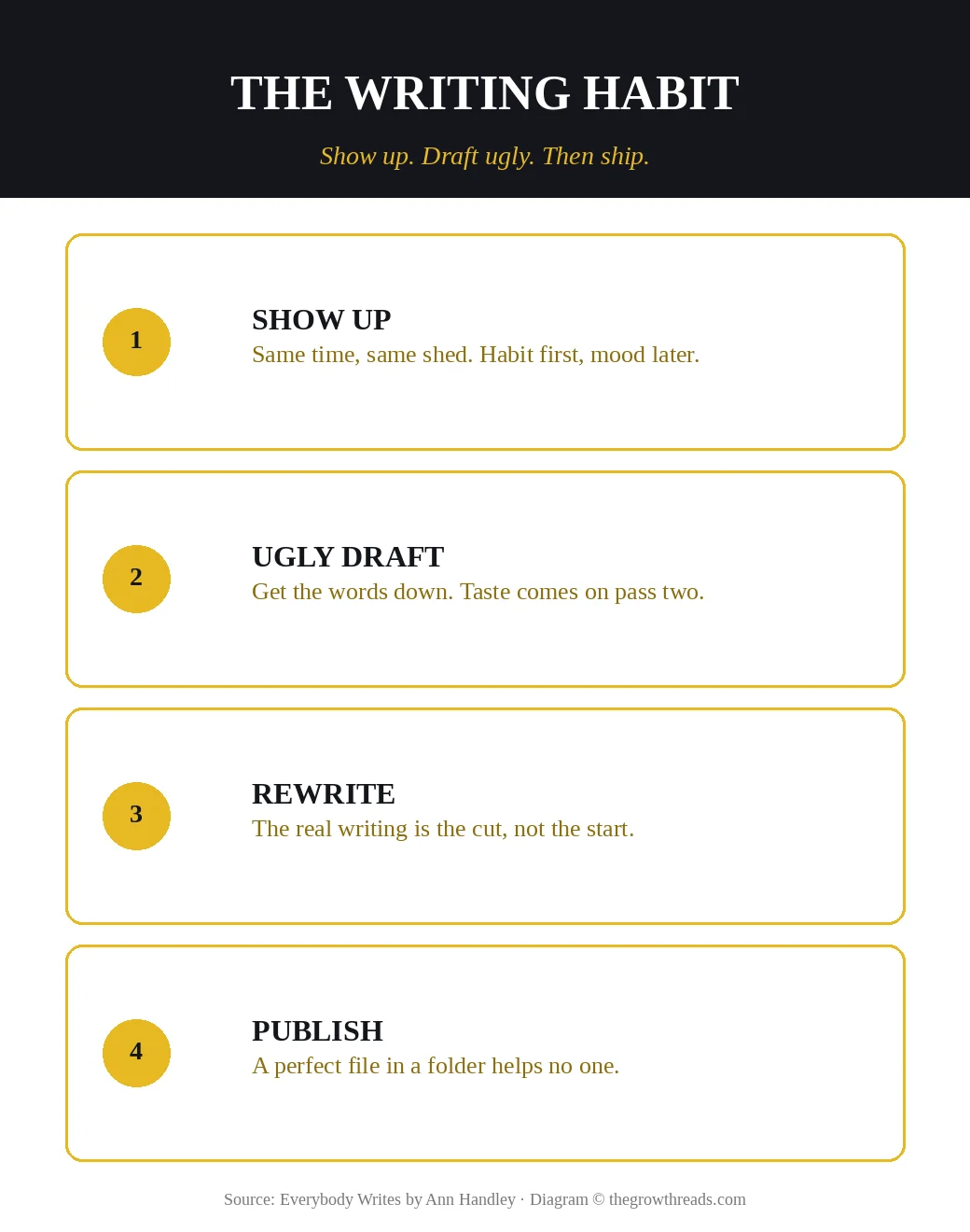 The writing habit in Everybody Writes: show up, ugly draft, rewrite, publish