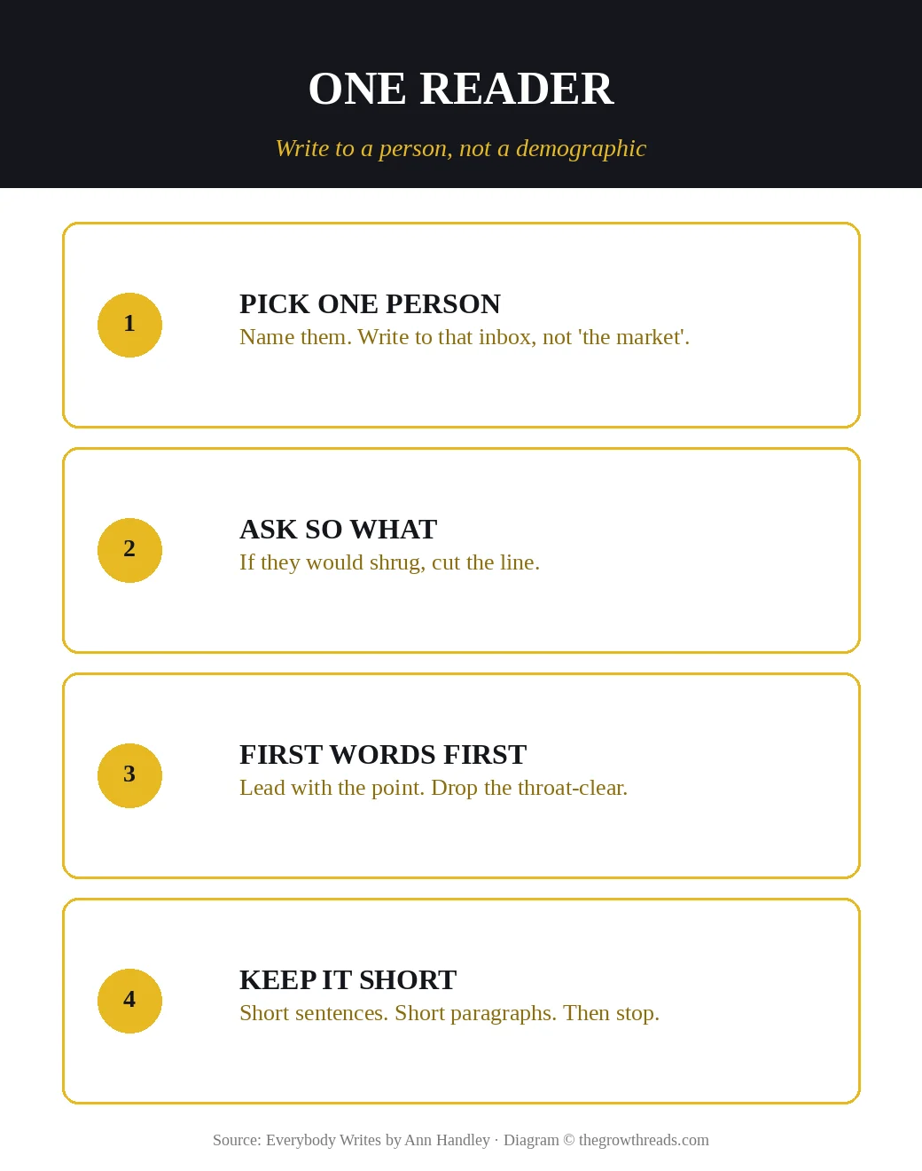 One-reader rules from Everybody Writes: pick one person, so what, first words, keep it short