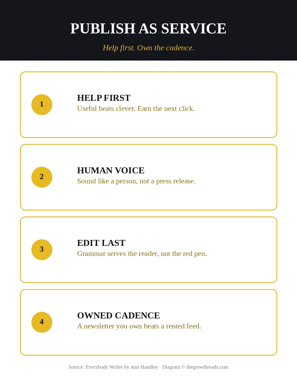 Publish as service in Everybody Writes: help first, human voice, edit last, owned cadence
