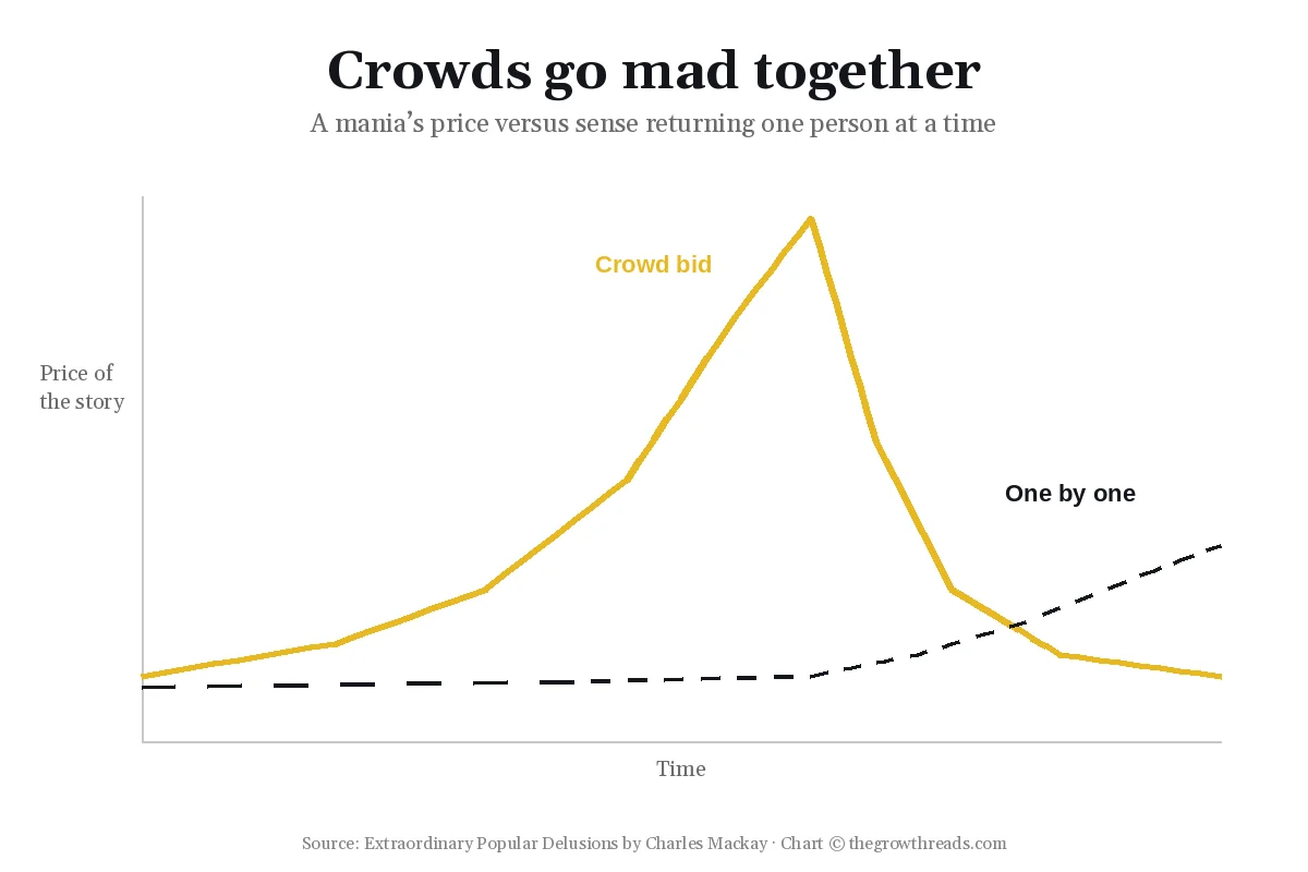 Chart of a mania spike against sense returning one person at a time in Extraordinary Popular Delusions