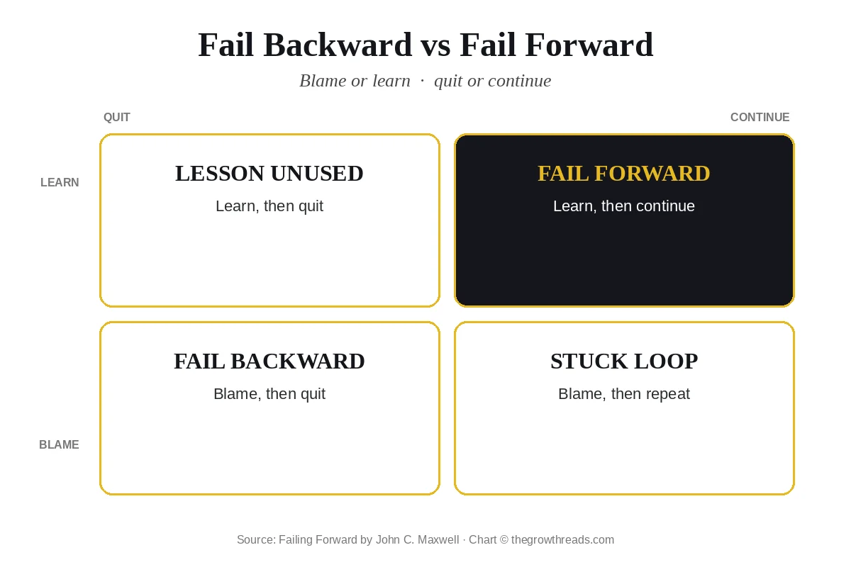 2x2 of blame vs learn and quit vs continue, with fail forward in gold