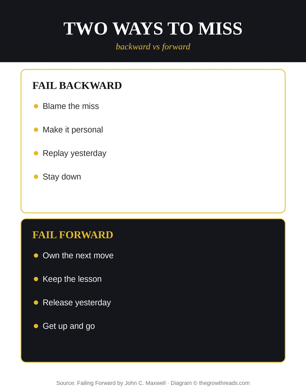 Fail backward versus fail forward