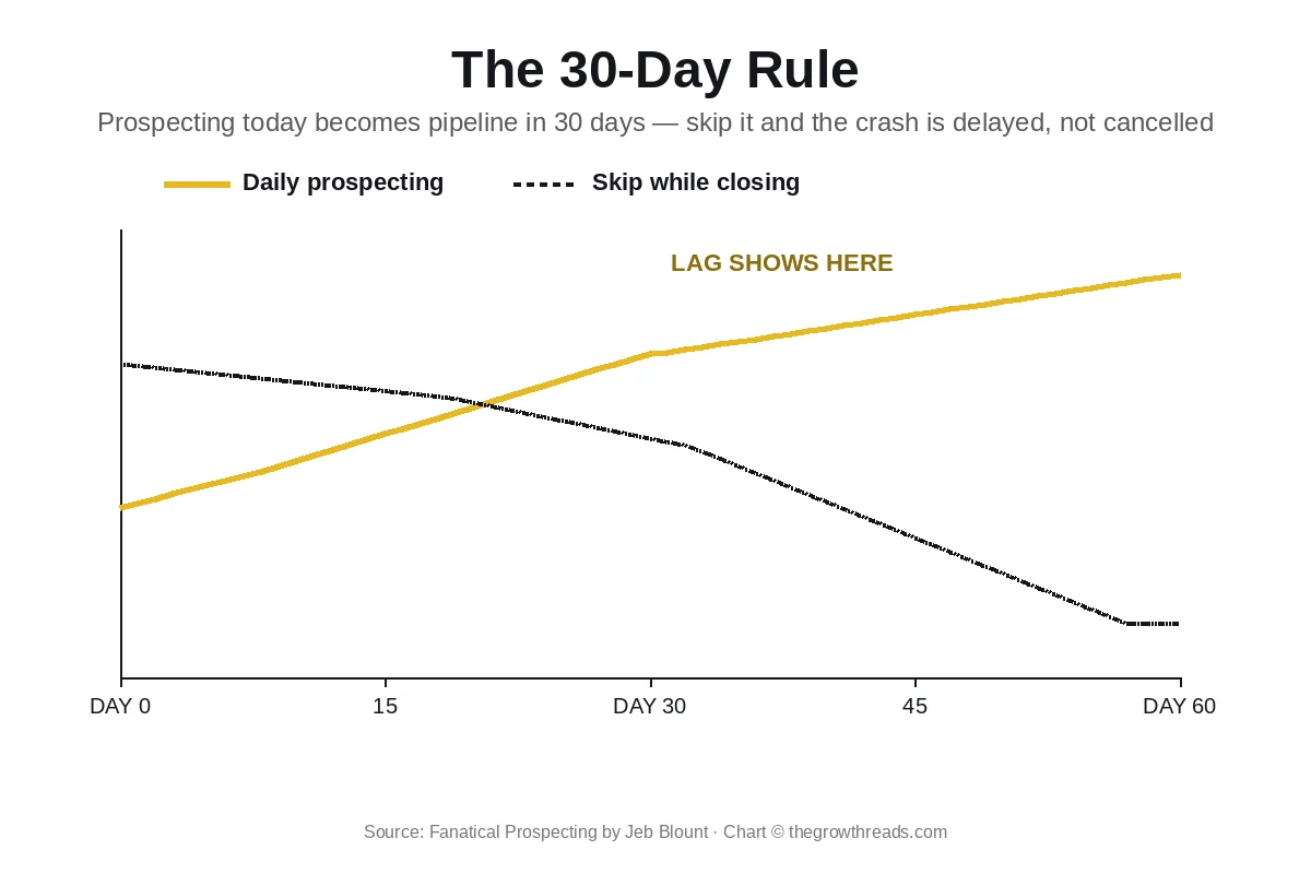 Fanatical Prospecting 30-day rule chart: daily prospecting versus skipping while closing