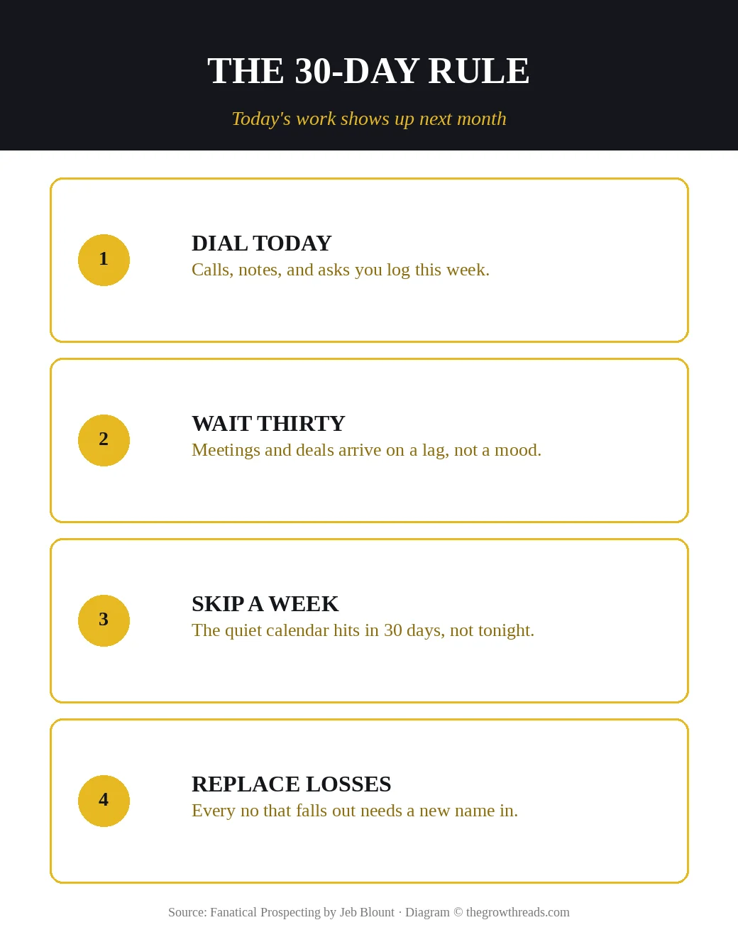 The 30-day rule in Fanatical Prospecting: dial today, wait thirty, skip a week, replace losses
