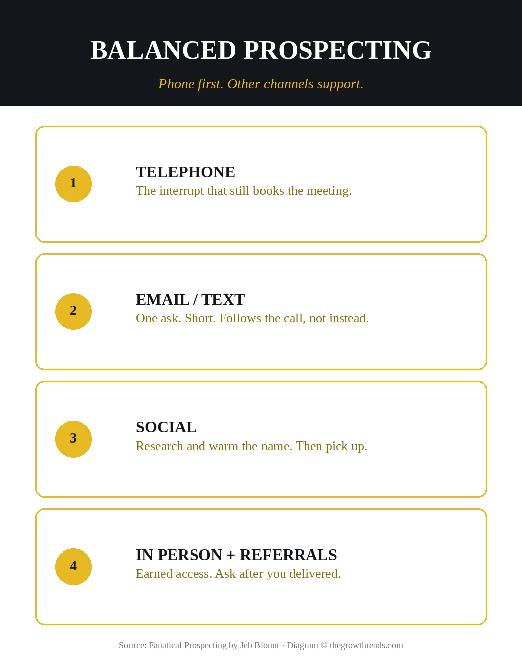Balanced prospecting channels: telephone, email, social, in-person and referrals