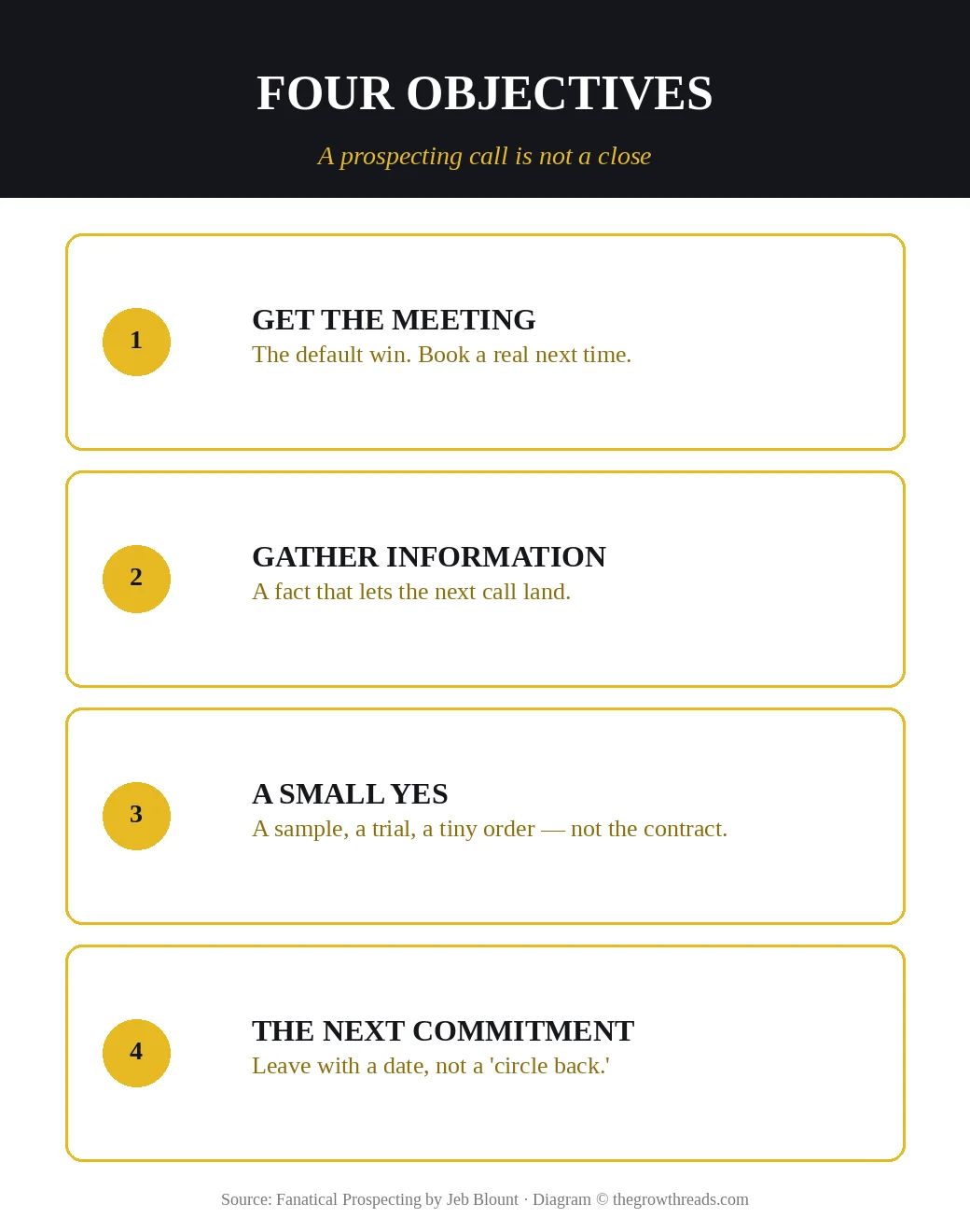 Four objectives of a Fanatical Prospecting call: meeting, information, small yes, next commitment