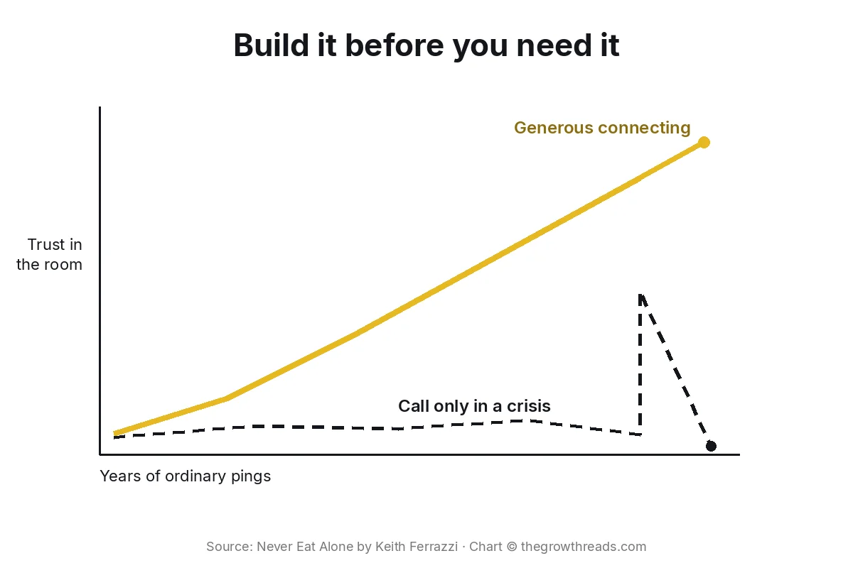 Concept chart: generous connecting compounds trust over years of ordinary pings, while calling only in a crisis spikes and crashes