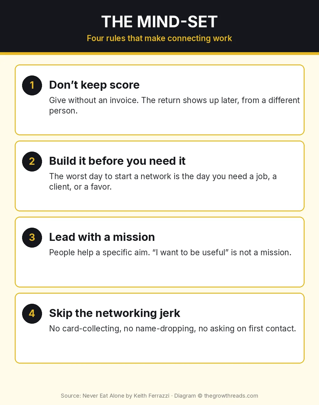 Infographic: four Never Eat Alone mind-set rules — don’t keep score, build it before you need it, lead with a mission, skip the networking jerk