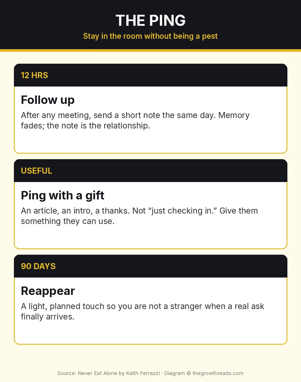 Infographic: the Never Eat Alone ping cadence — 12-hour follow-up, useful ping, 90-day reconnect