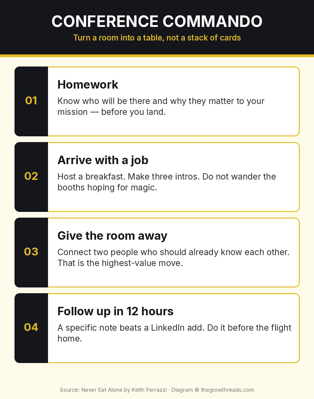 Infographic: conference commando four steps from Never Eat Alone — homework, arrive with a job, give intros, follow up in 12 hours