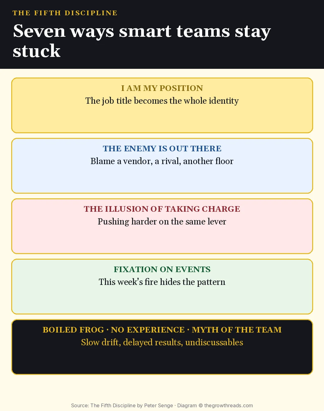 Seven learning disabilities that keep teams stuck in The Fifth Discipline