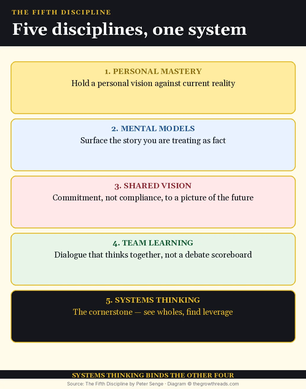Five disciplines of the learning organization in The Fifth Discipline