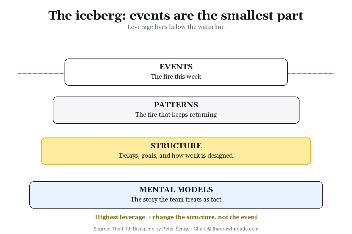 Iceberg of events, patterns, structure, and mental models in The Fifth Discipline