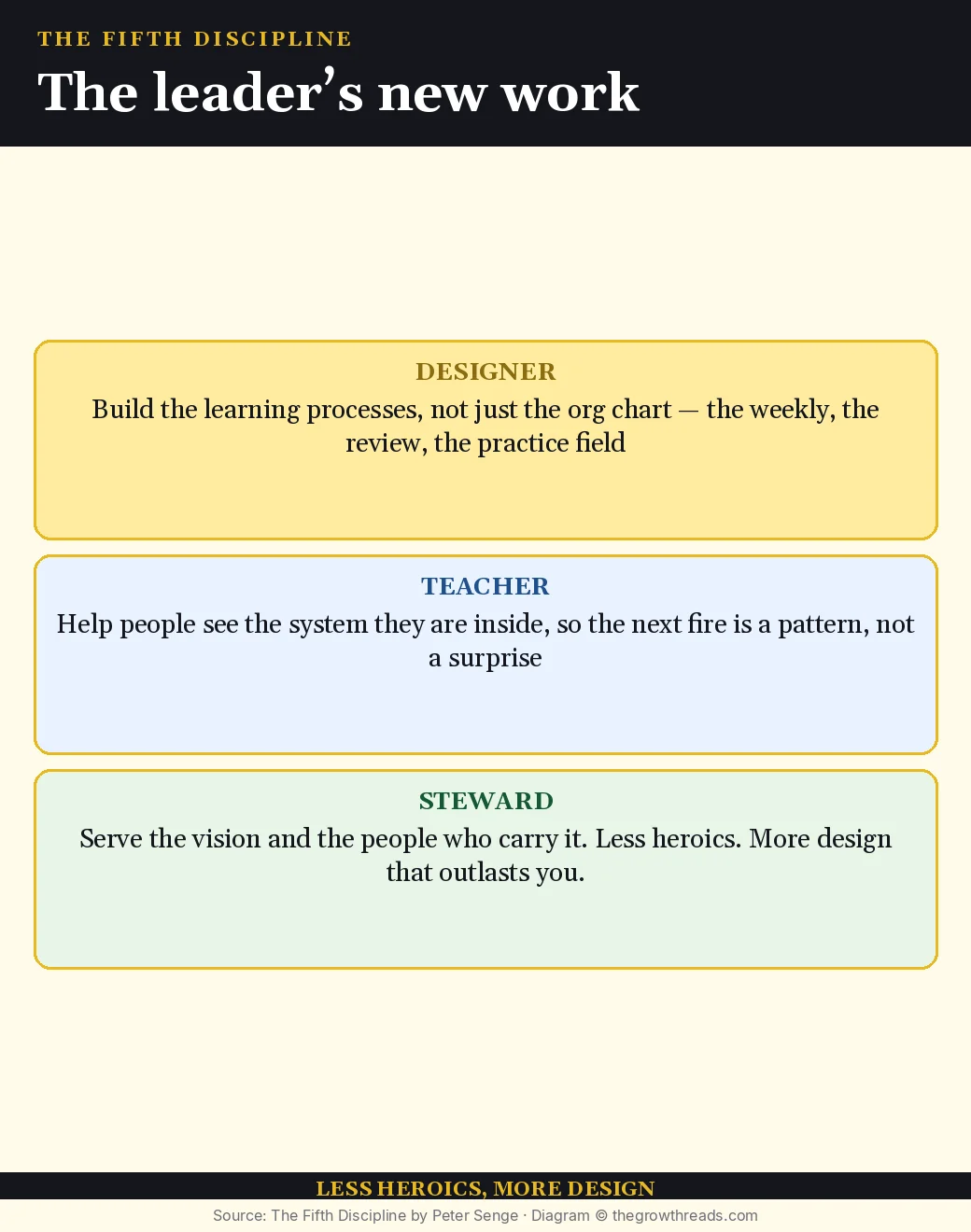 Leader as designer, teacher, and steward in The Fifth Discipline