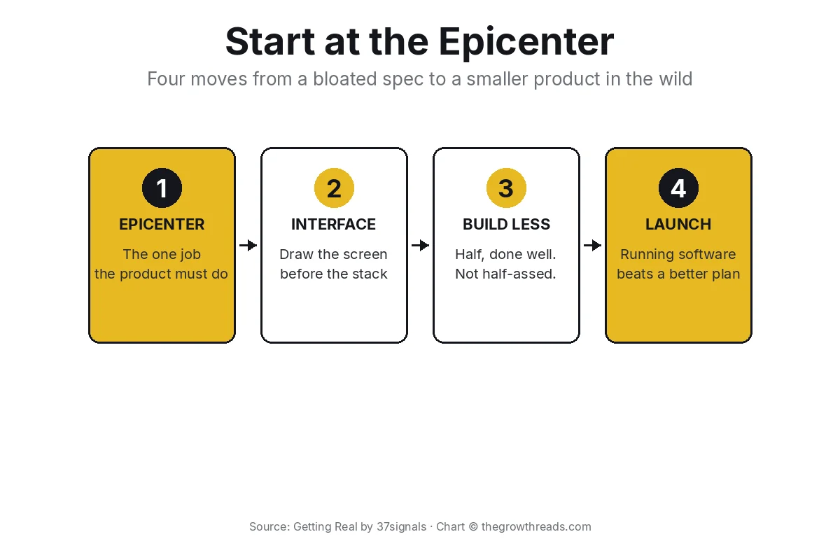 Getting Real concept chart: four steps from epicenter to launch