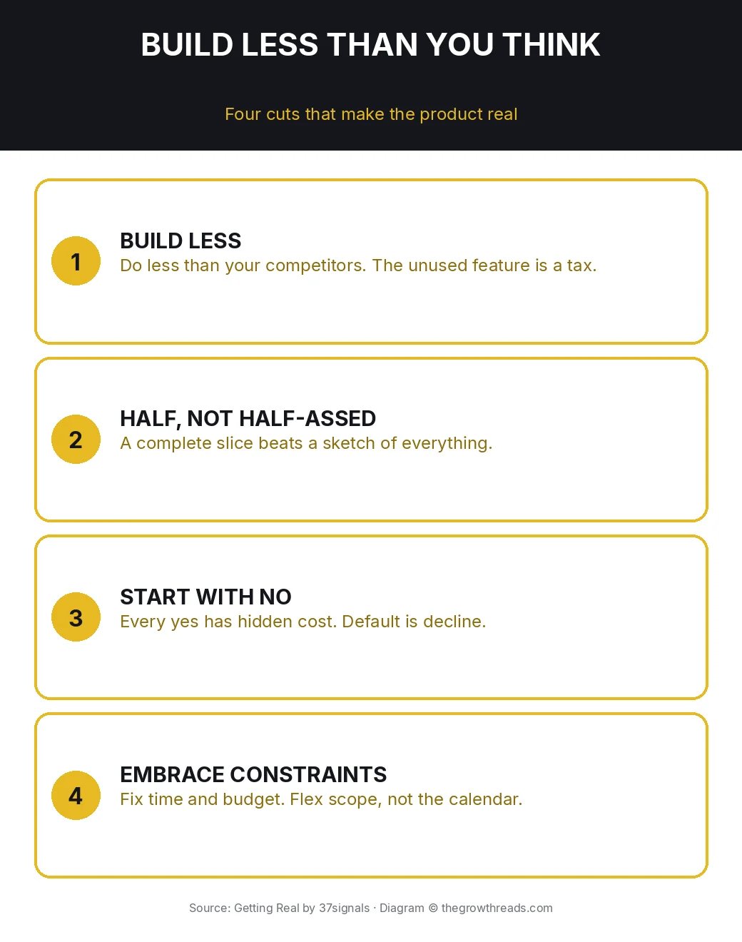 Getting Real infographic: build less, half not half-assed, start with no, embrace constraints