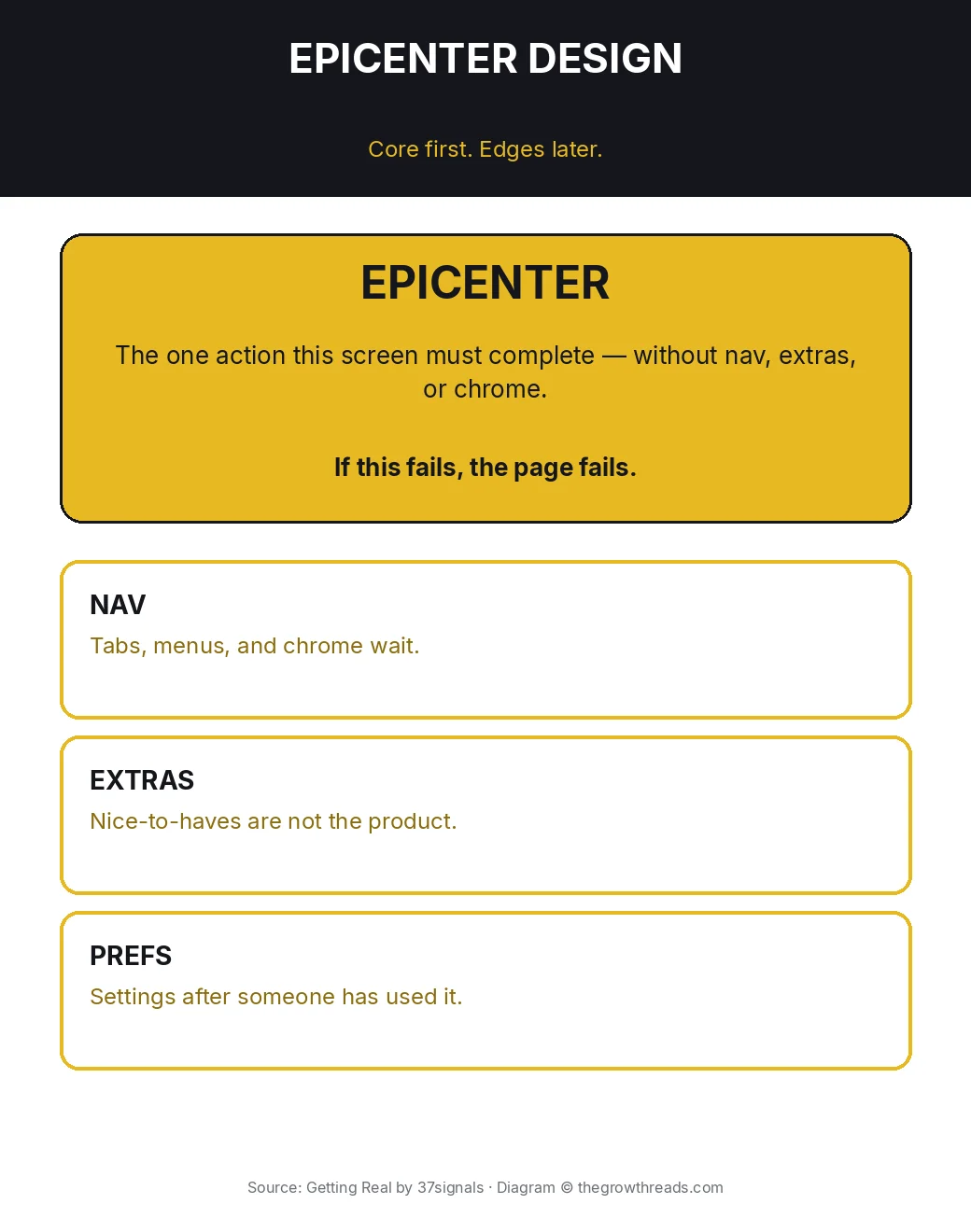 Getting Real infographic: epicenter design versus nav, extras, and preferences