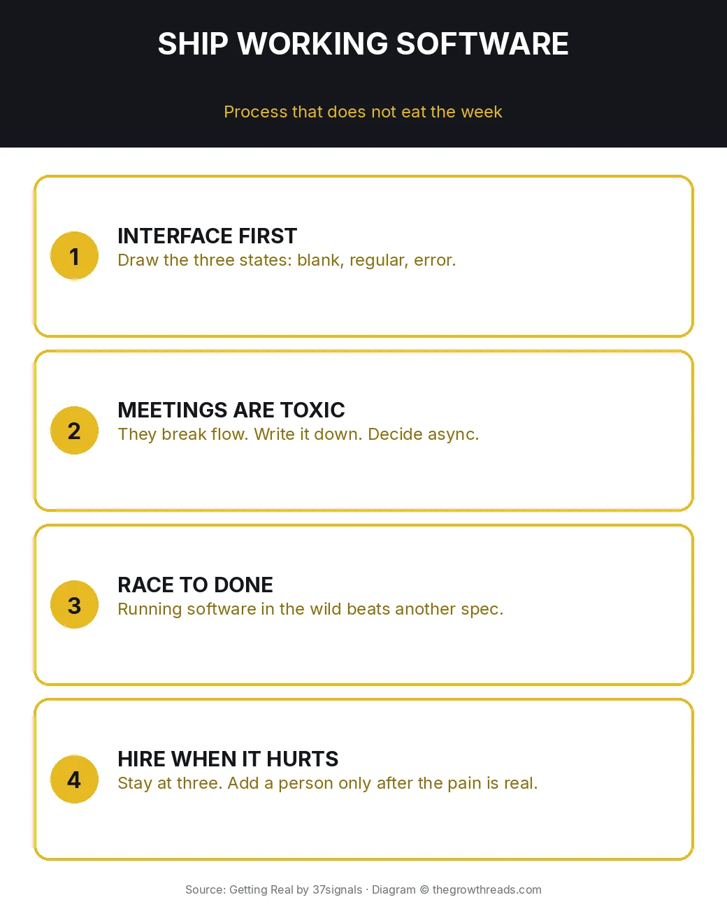 Getting Real infographic: interface first, meetings are toxic, race to done, hire when it hurts