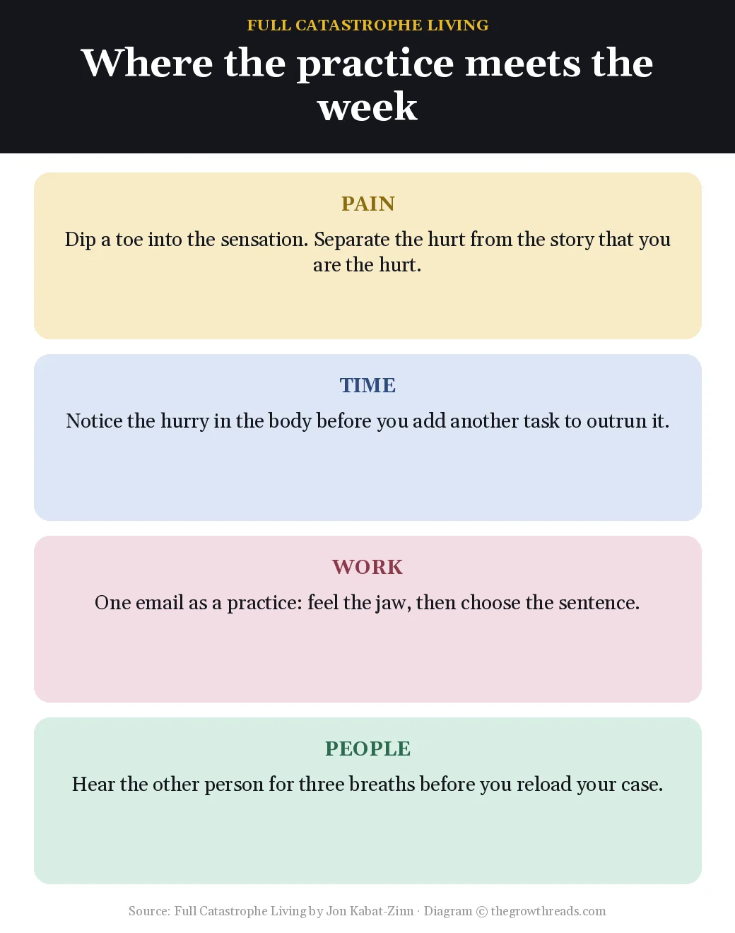Four weekly applications of mindfulness in Full Catastrophe Living by Jon Kabat-Zinn