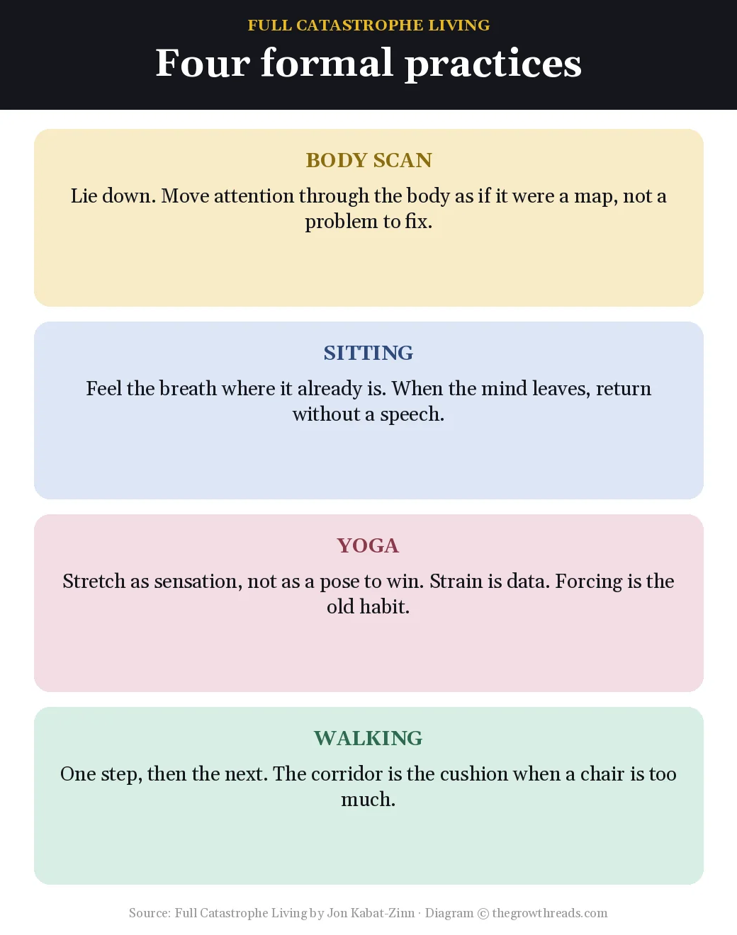 Four formal mindfulness practices in Full Catastrophe Living by Jon Kabat-Zinn