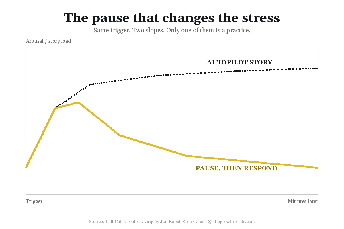 Chart of an autopilot stress story versus a mindful pause then response in Full Catastrophe Living by Jon Kabat-Zinn