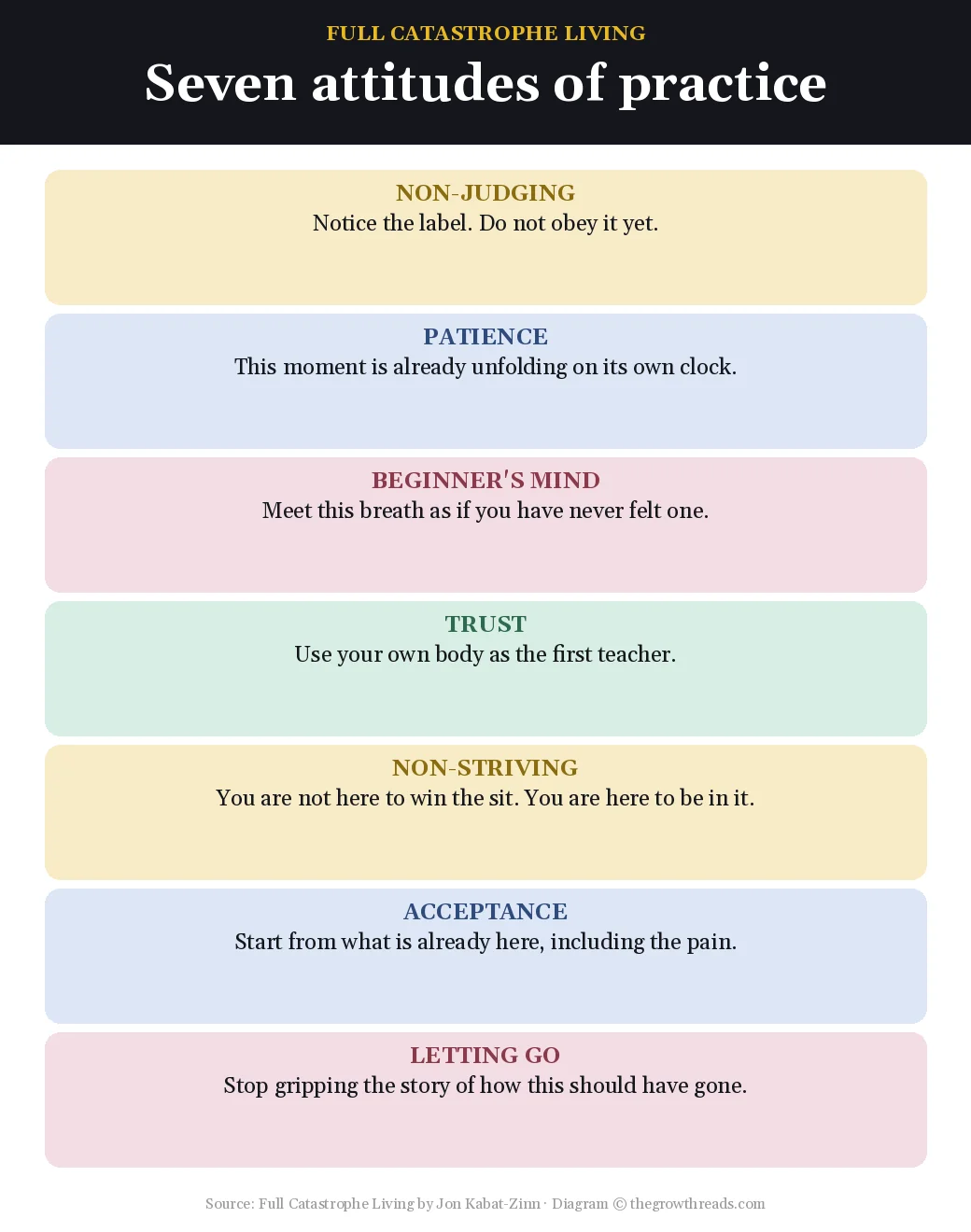 Seven attitudes of mindfulness practice in Full Catastrophe Living by Jon Kabat-Zinn