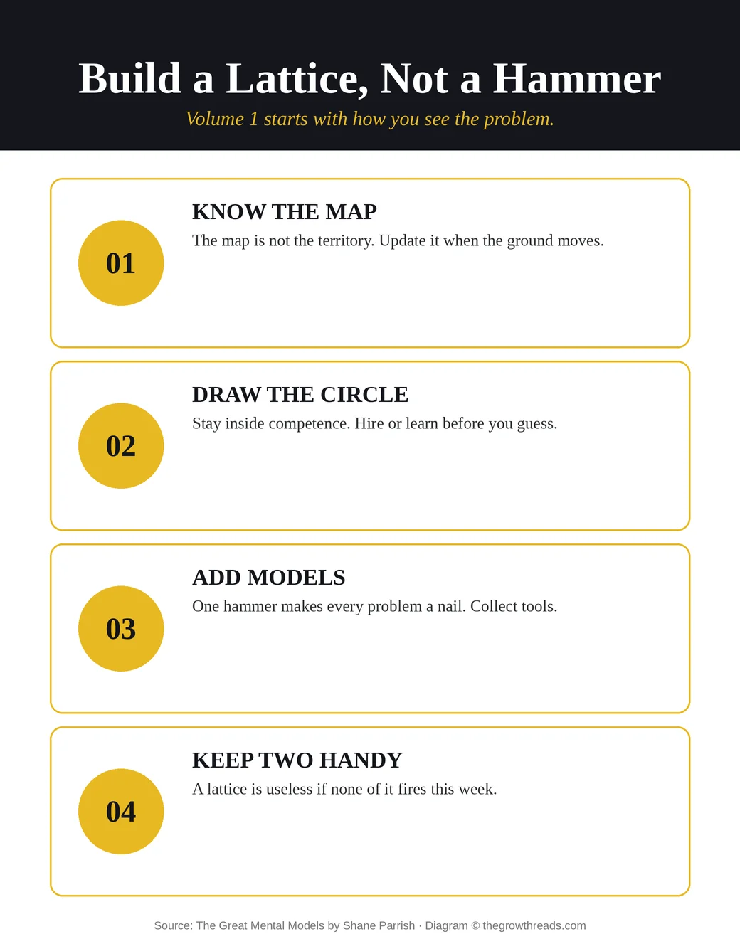 Infographic of four latticework moves: know the map, draw the circle, add models, keep two handy