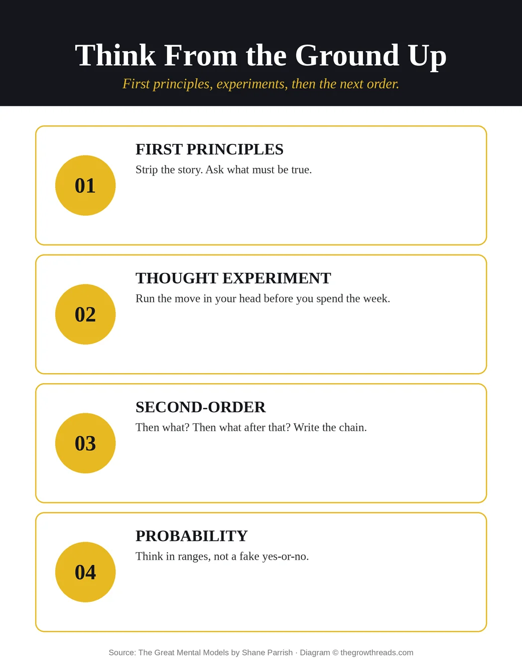 Infographic of ground-up thinking: first principles, thought experiment, second-order effects, probability