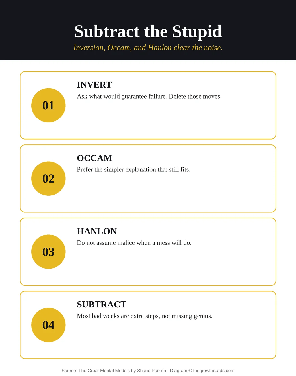 Infographic of subtract-the-stupid tools: invert, Occam, Hanlon, then drop extra steps