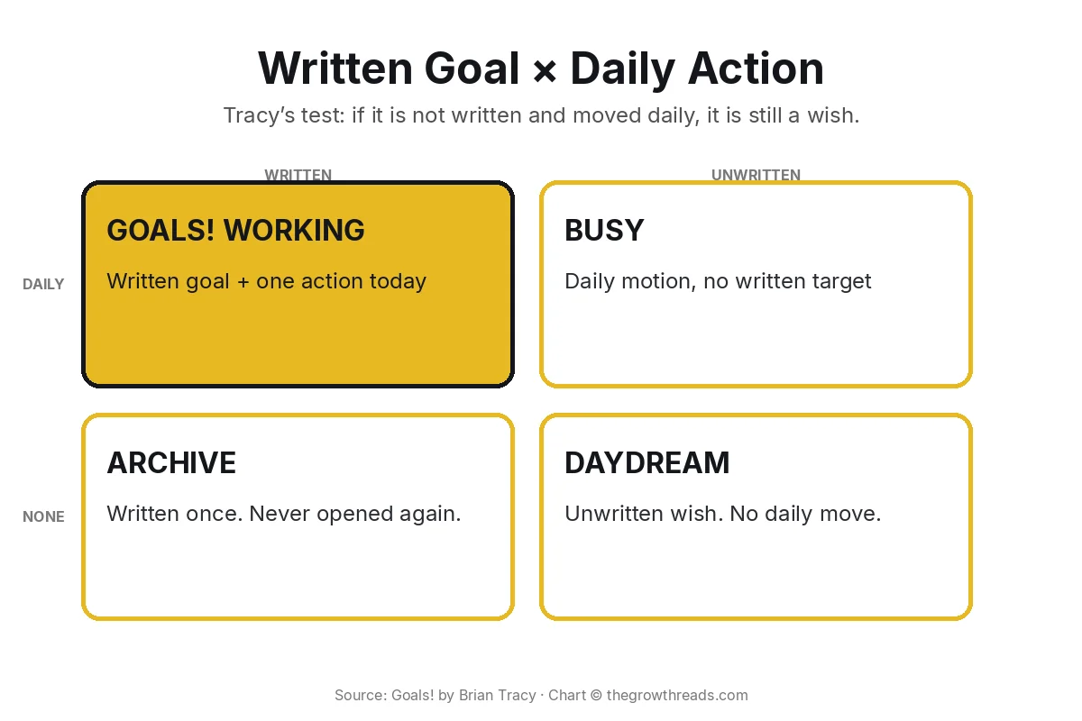 Concept chart: Goals! — written goal times daily action