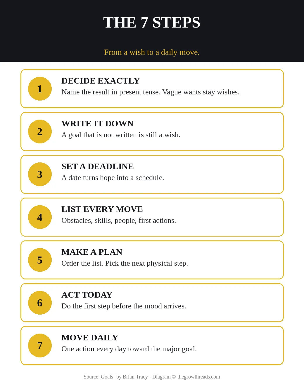 Infographic: Goals! seven steps from decide to a daily move
