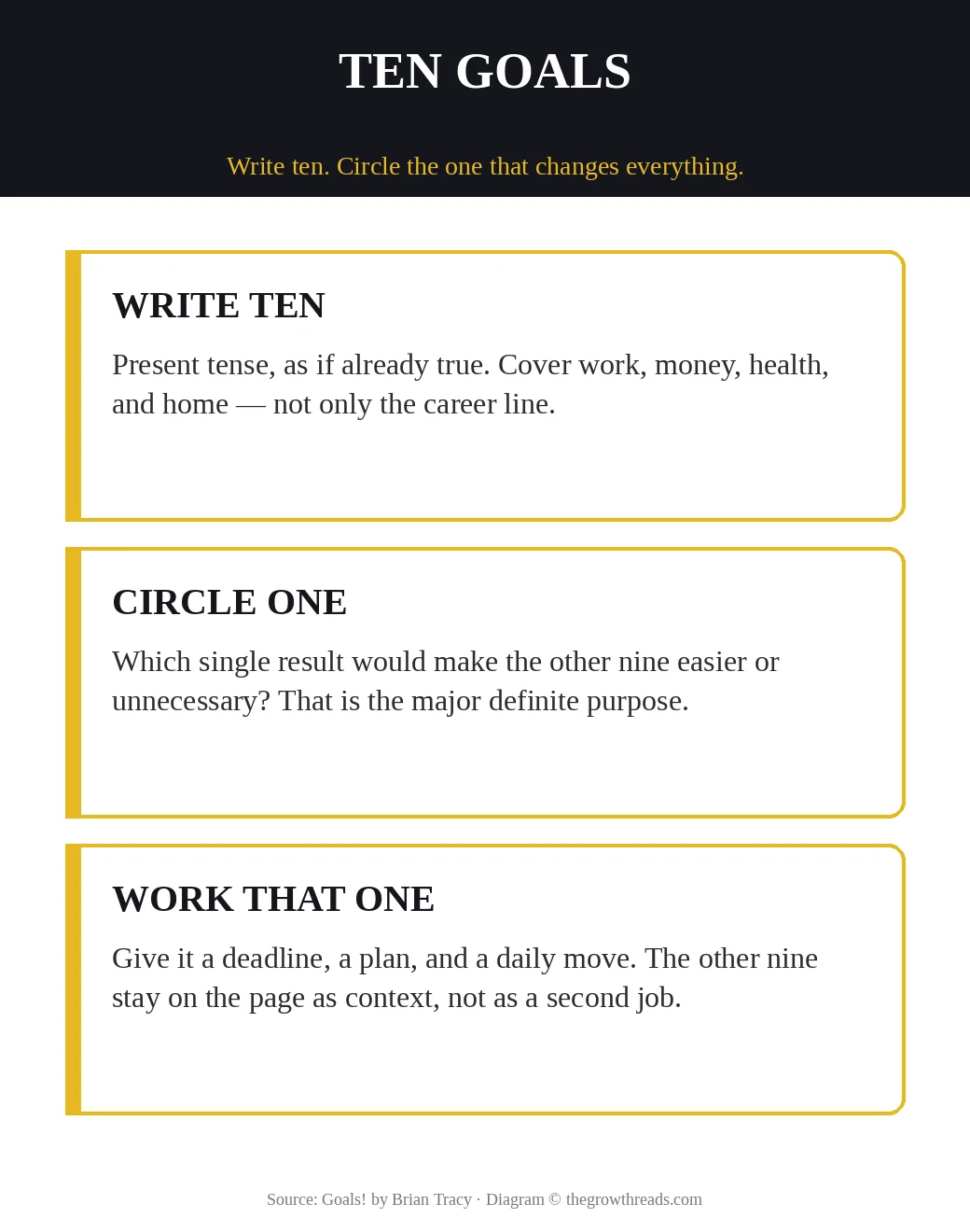 Infographic: Goals! ten-goal method — write ten, circle one, work that one