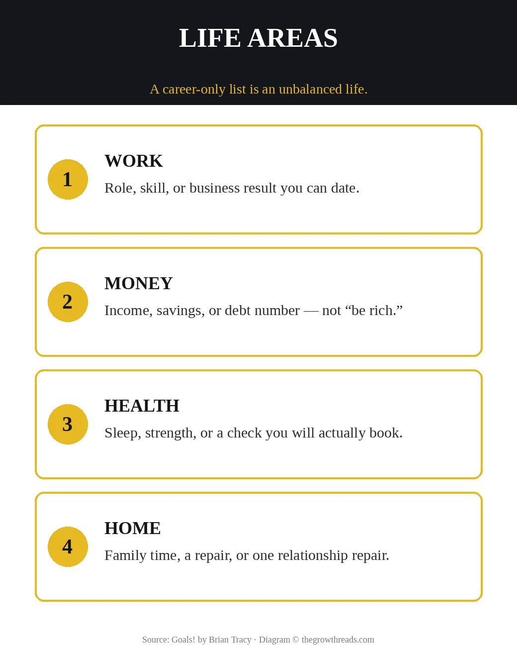 Infographic: Goals! life areas — work, money, health, and home on one page