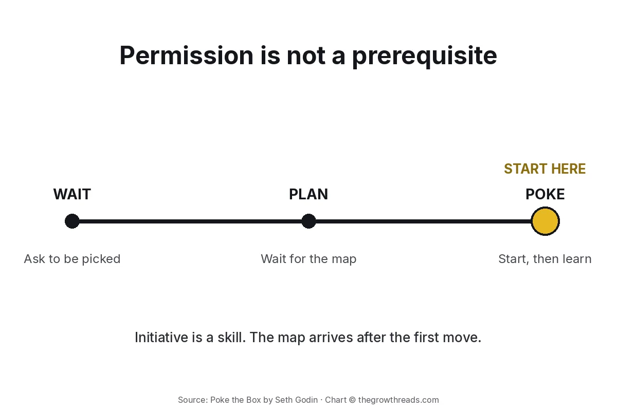 Concept chart: wait, plan, then poke — start at the gold end of the line